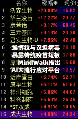 埃博拉与汉坦病毒暴露传统疫苗短板	，MindWalk推出AI大流行应对平台-第2张图片