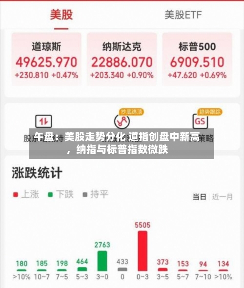 午盘：美股走势分化 道指创盘中新高	，纳指与标普指数微跌-第2张图片