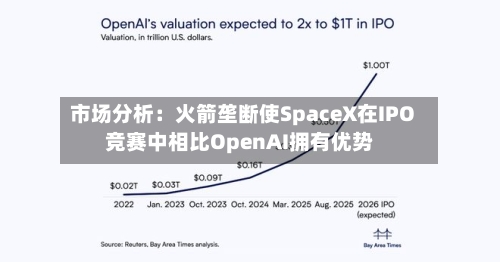 市场分析：火箭垄断使SpaceX在IPO竞赛中相比OpenAI拥有优势