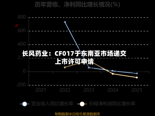长风药业:CF017于东南亚市场递交上市许可申请-第3张图片