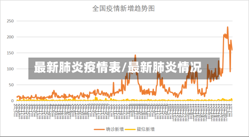 最新肺炎疫情表/最新肺炎情况
